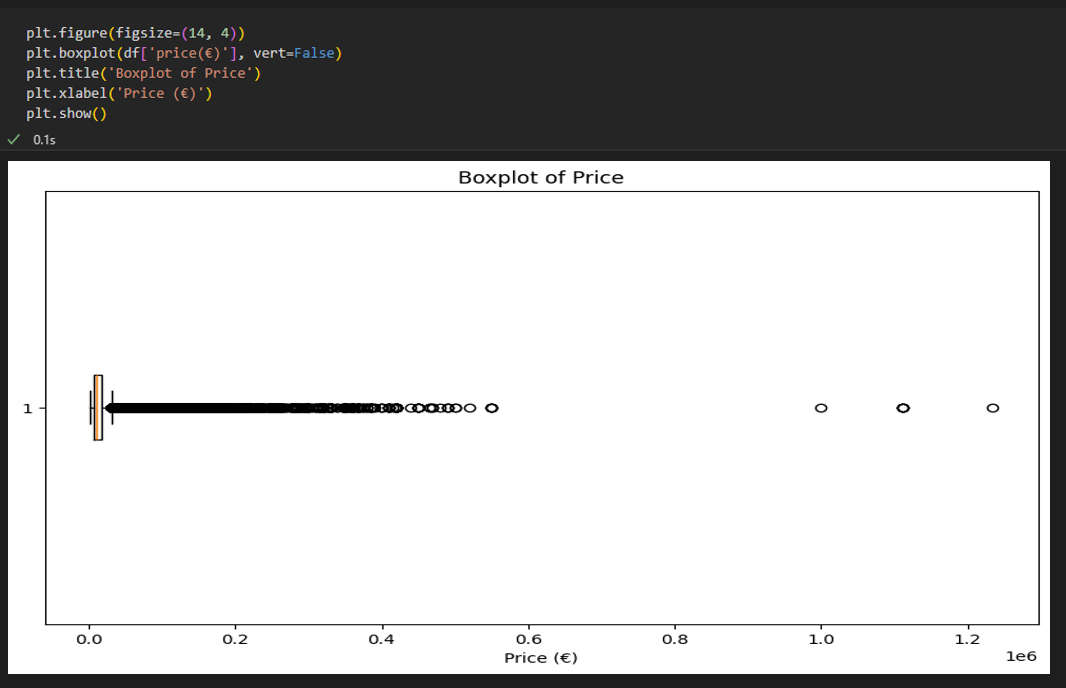 Price boxplot showing outlier distribution in the Greek used car dataset